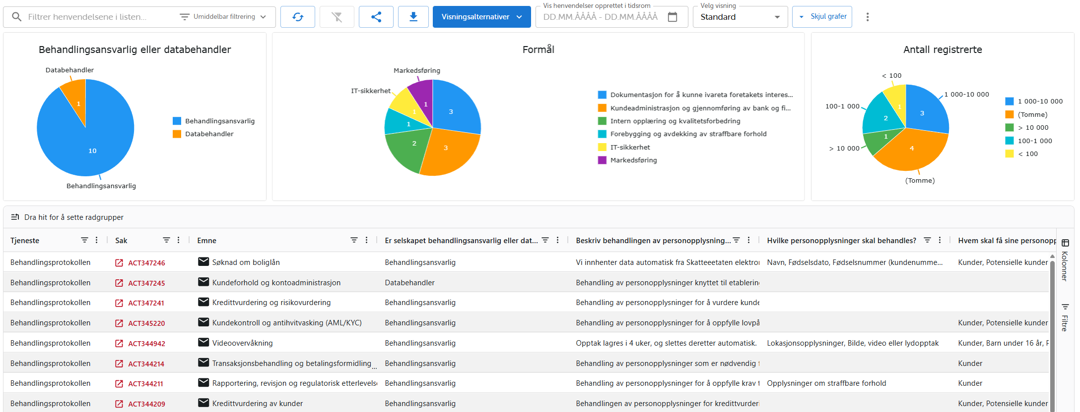 Behandlingsprotokollen - oversikt med grafer og liste
