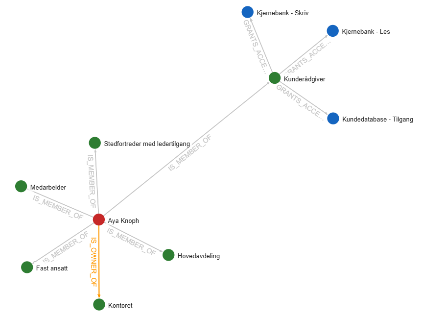 IdentityMap — bruker med roller og tilganger
